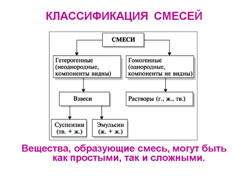 КЛАССИФИКАЦИЯ  СМЕСЕЙ           